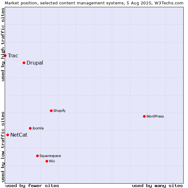 Market position of Drupal vs. NetCat vs. Trac