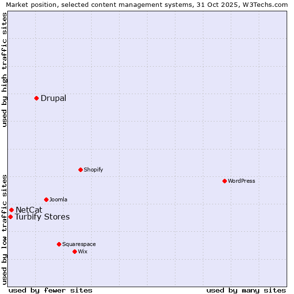 Market position of Drupal vs. NetCat vs. Turbify Stores