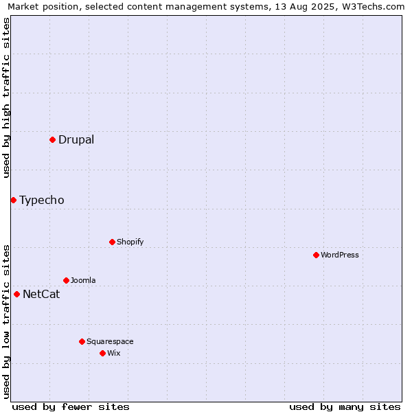 Market position of Drupal vs. NetCat vs. Typecho