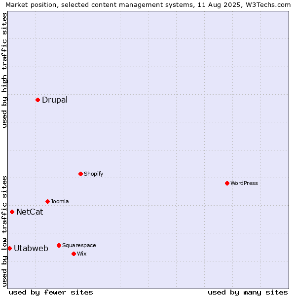 Market position of Drupal vs. NetCat vs. Utabweb