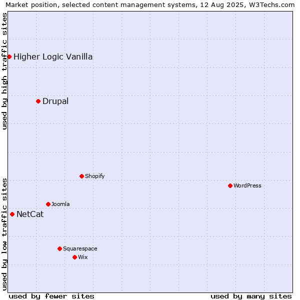 Market position of Drupal vs. NetCat vs. Higher Logic Vanilla
