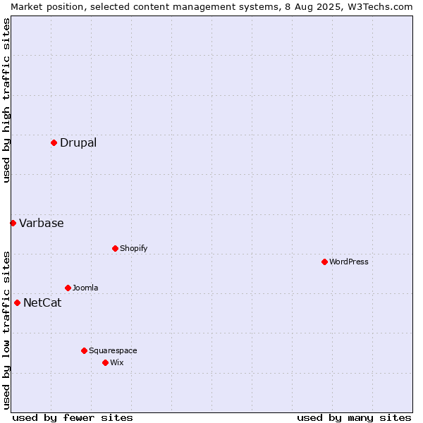 Market position of Drupal vs. NetCat vs. Varbase