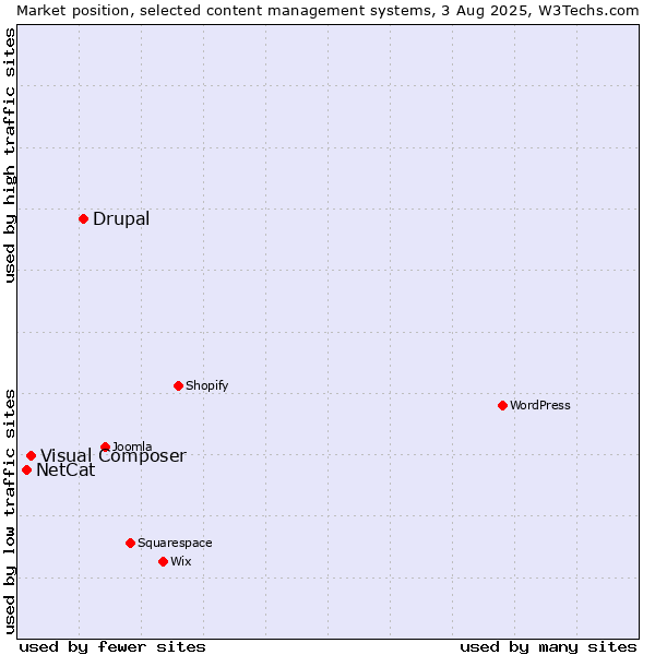 Market position of Drupal vs. Visual Composer vs. NetCat