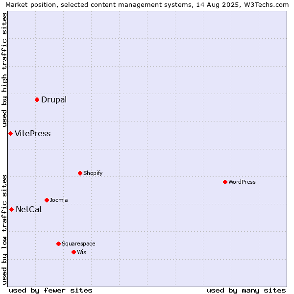 Market position of Drupal vs. NetCat vs. VitePress