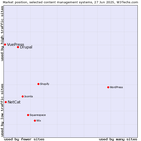 Market position of Drupal vs. NetCat vs. VuePress