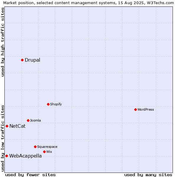 Market position of Drupal vs. NetCat vs. WebAcappella