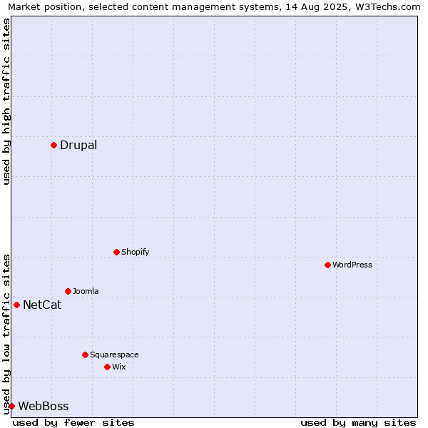 Market position of Drupal vs. NetCat vs. WebBoss