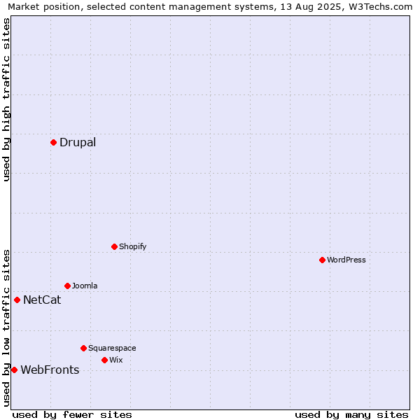 Market position of Drupal vs. NetCat vs. WebFronts