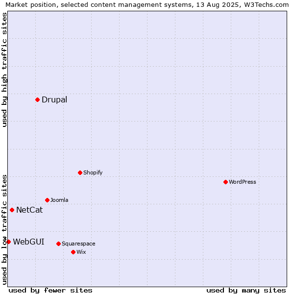 Market position of Drupal vs. NetCat vs. WebGUI