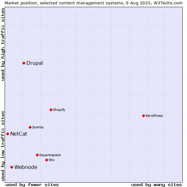 Market position of Drupal vs. Webnode vs. NetCat