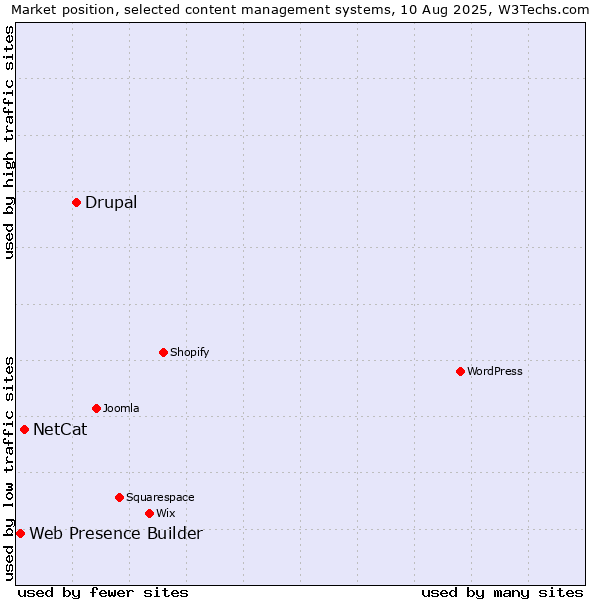 Market position of Drupal vs. NetCat vs. Web Presence Builder