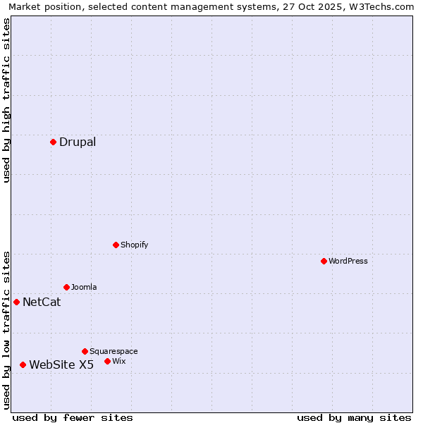 Market position of Drupal vs. WebSite X5 vs. NetCat