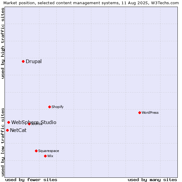 Market position of Drupal vs. WebSphere Studio vs. NetCat