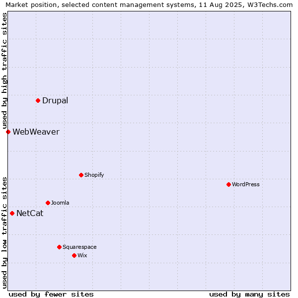 Market position of Drupal vs. NetCat vs. WebWeaver