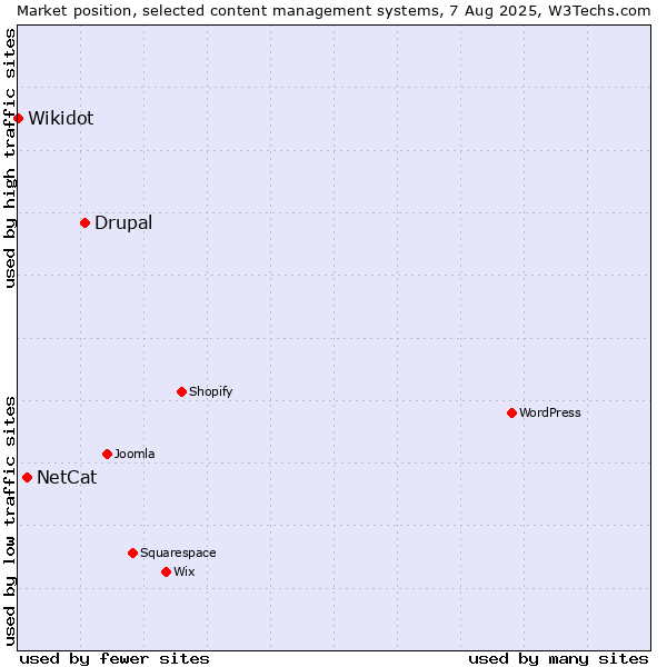 Market position of Drupal vs. NetCat vs. Wikidot