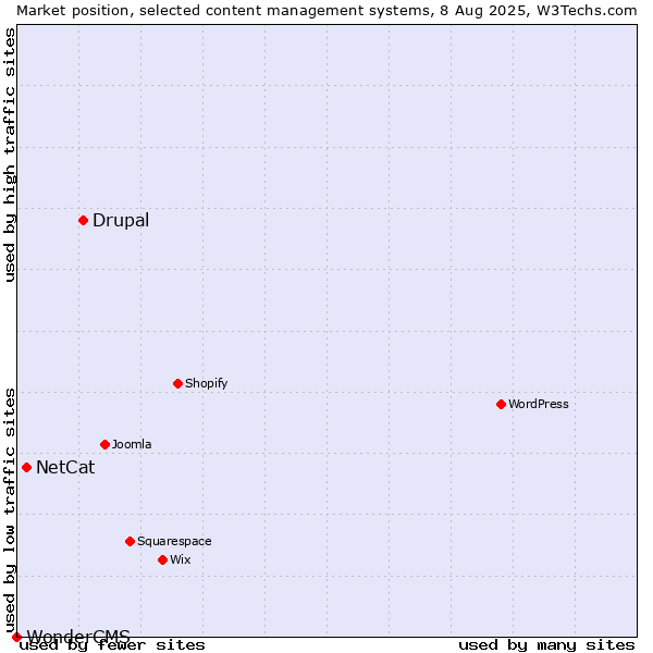 Market position of Drupal vs. NetCat vs. WonderCMS