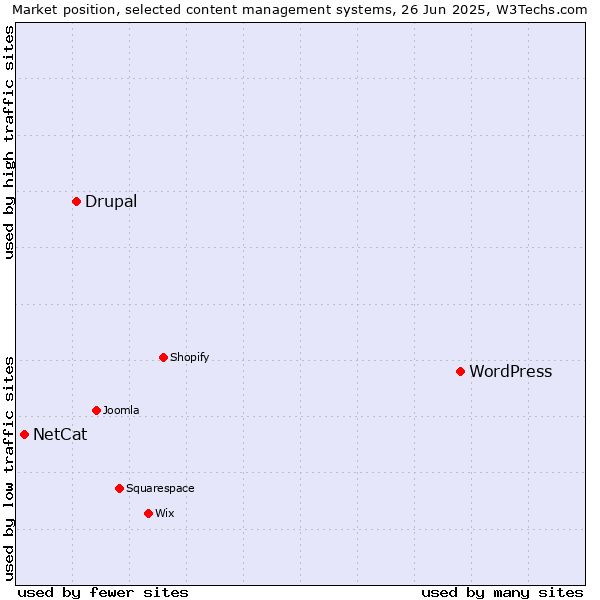 Market position of WordPress vs. Drupal vs. NetCat