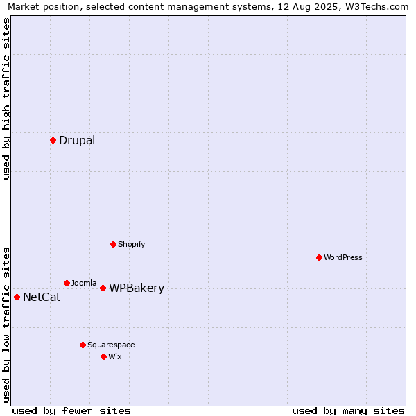 Market position of WPBakery vs. Drupal vs. NetCat