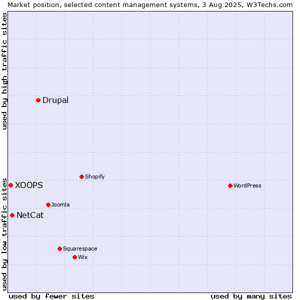 Market position of Drupal vs. NetCat vs. XOOPS