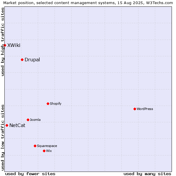 Market position of Drupal vs. NetCat vs. XWiki