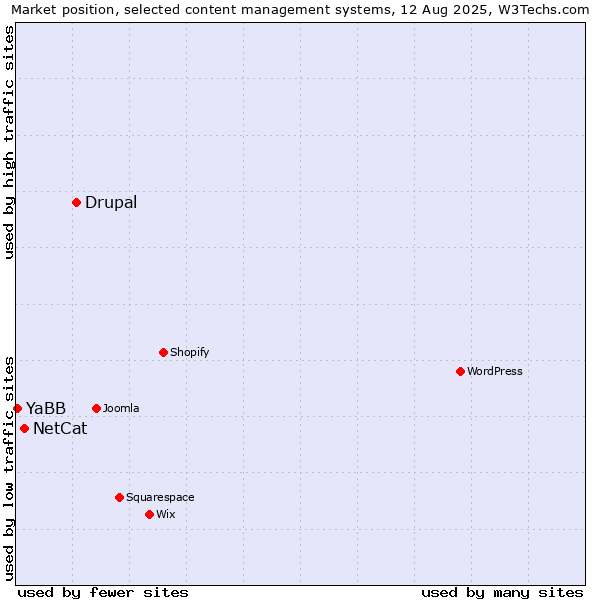 Market position of Drupal vs. NetCat vs. YaBB
