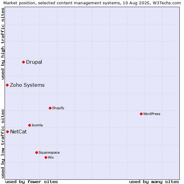 Market position of Drupal vs. NetCat vs. Zoho Systems