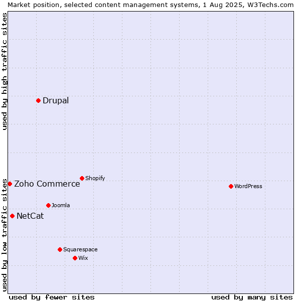 Market position of Drupal vs. NetCat vs. Zoho Commerce