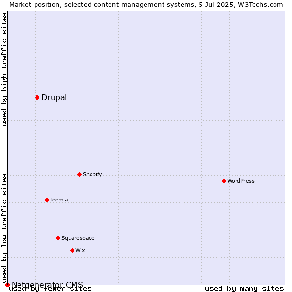 Market position of Drupal vs. Netgenerator CMS