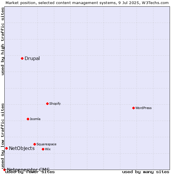 Market position of Drupal vs. NetObjects vs. Netgenerator CMS