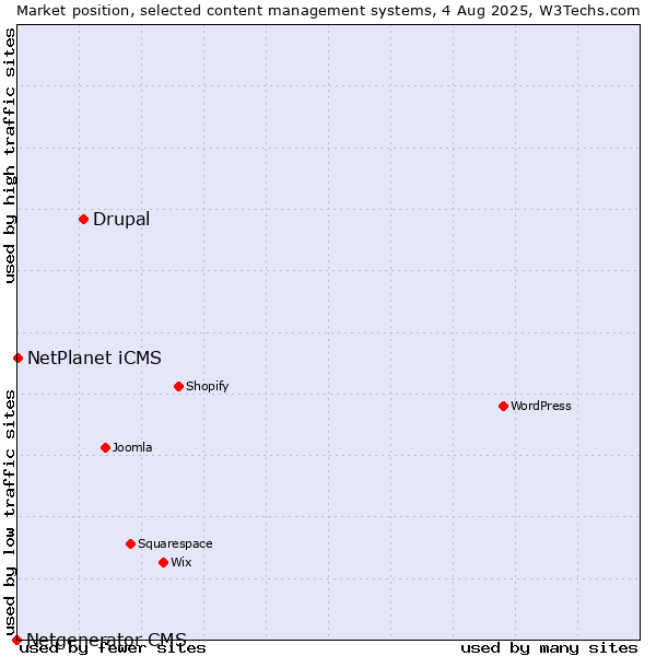 Market position of Drupal vs. NetPlanet iCMS vs. Netgenerator CMS