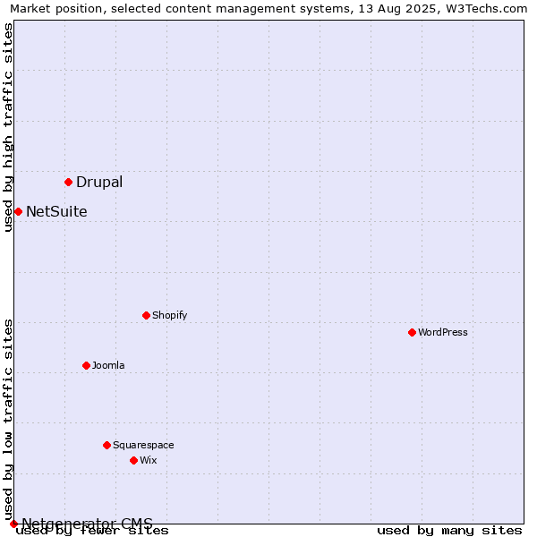 Market position of Drupal vs. NetSuite vs. Netgenerator CMS