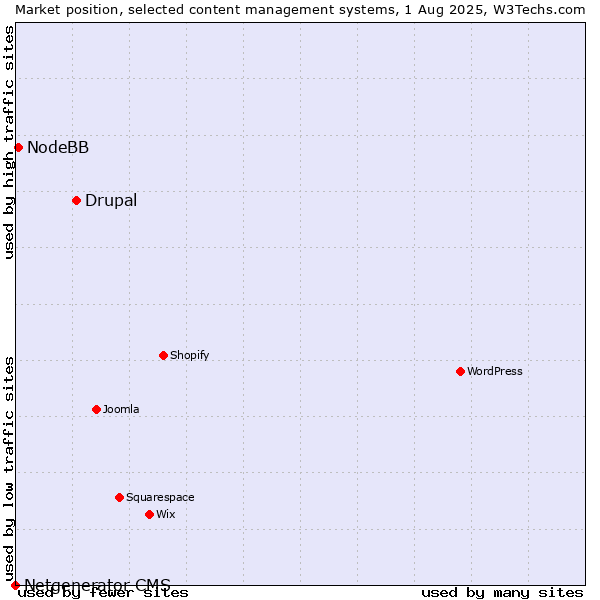 Market position of Drupal vs. NodeBB vs. Netgenerator CMS