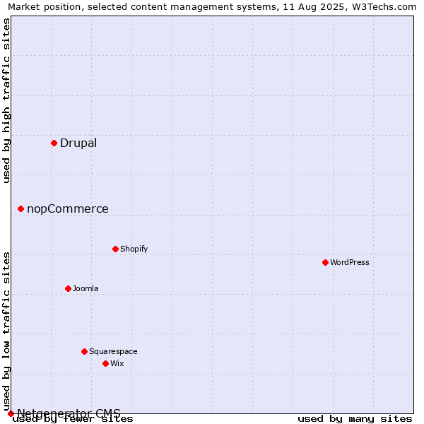 Market position of Drupal vs. nopCommerce vs. Netgenerator CMS