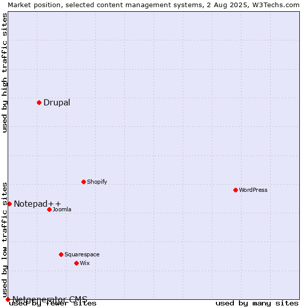Market position of Drupal vs. Notepad++ vs. Netgenerator CMS