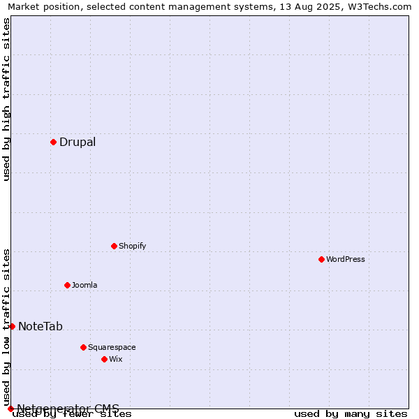 Market position of Drupal vs. NoteTab vs. Netgenerator CMS
