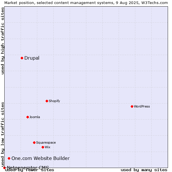 Market position of Drupal vs. One.com Website Builder vs. Netgenerator CMS