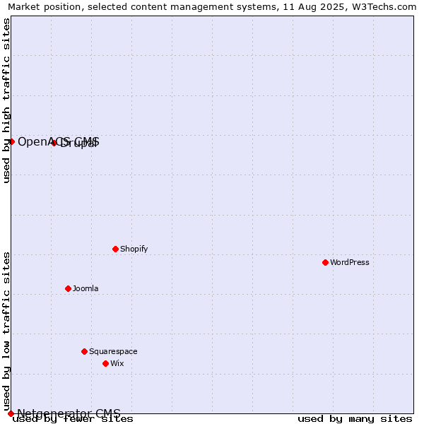 Market position of Drupal vs. OpenACS CMS vs. Netgenerator CMS