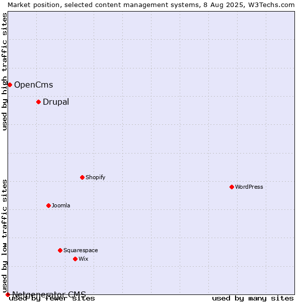 Market position of Drupal vs. OpenCms vs. Netgenerator CMS