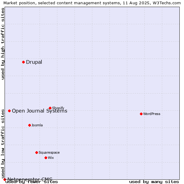 Market position of Drupal vs. Open Journal Systems vs. Netgenerator CMS