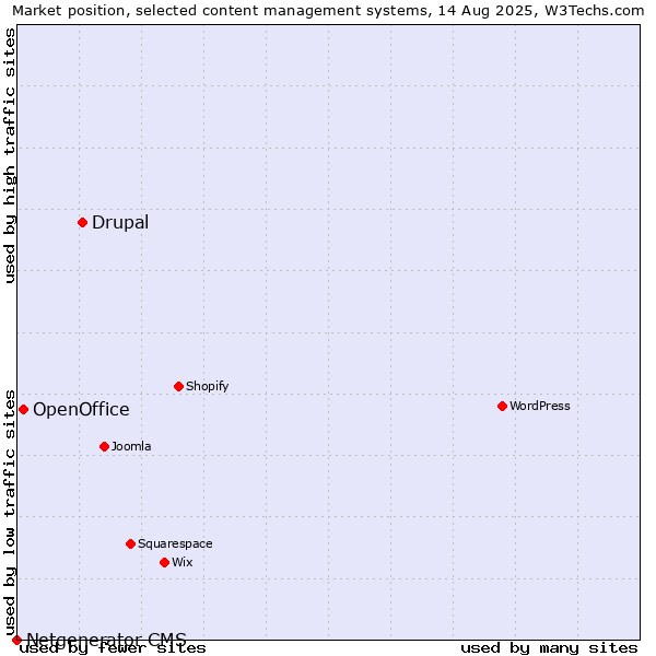 Market position of Drupal vs. OpenOffice vs. Netgenerator CMS