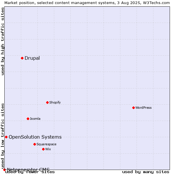 Market position of Drupal vs. OpenSolution Systems vs. Netgenerator CMS