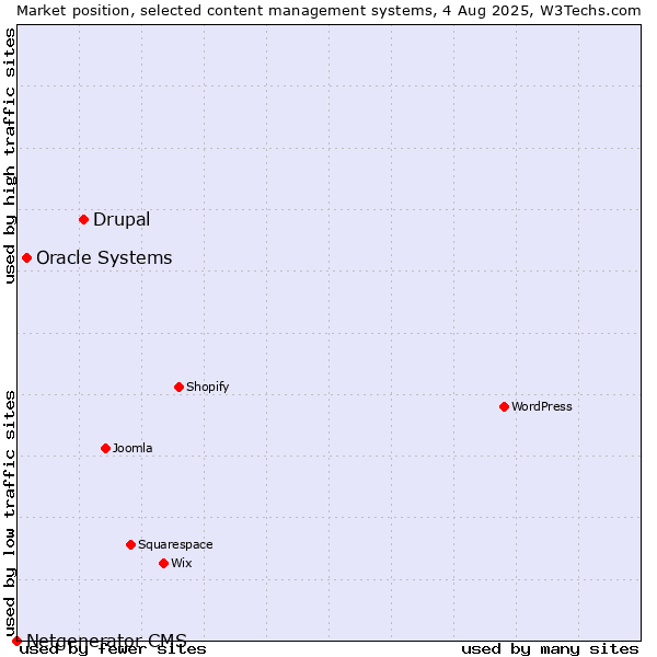 Market position of Drupal vs. Oracle Systems vs. Netgenerator CMS