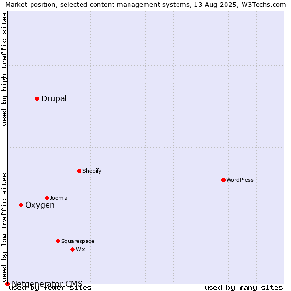 Market position of Drupal vs. Oxygen vs. Netgenerator CMS