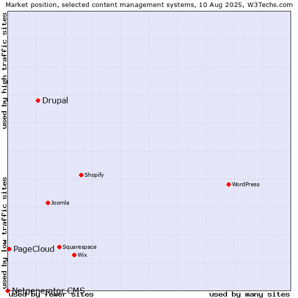 Market position of Drupal vs. PageCloud vs. Netgenerator CMS