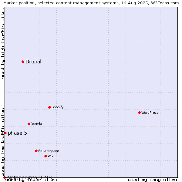 Market position of Drupal vs. phase 5 vs. Netgenerator CMS
