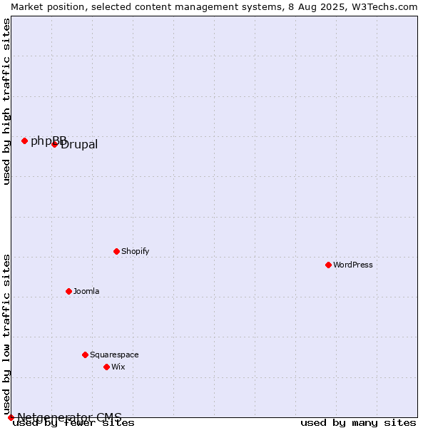 Market position of Drupal vs. phpBB vs. Netgenerator CMS