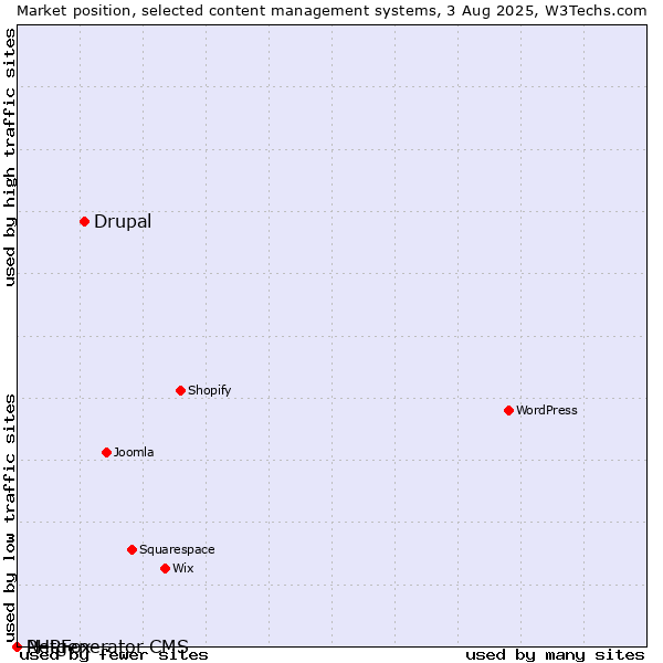 Market position of Drupal vs. PHPFox vs. Netgenerator CMS