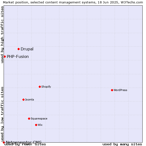 Market position of Drupal vs. PHP-Fusion vs. Netgenerator CMS