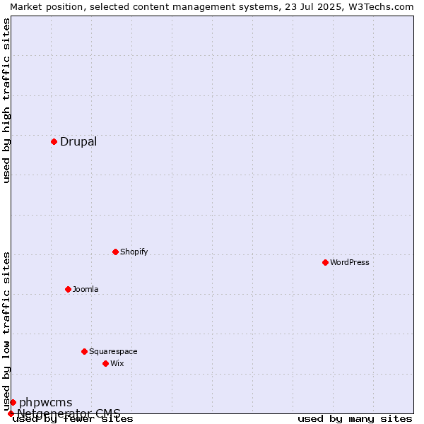 Market position of Drupal vs. phpwcms vs. Netgenerator CMS