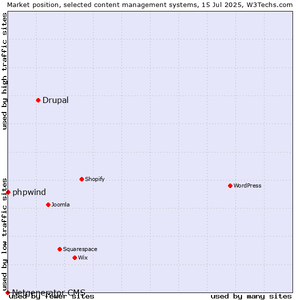 Market position of Drupal vs. phpwind vs. Netgenerator CMS